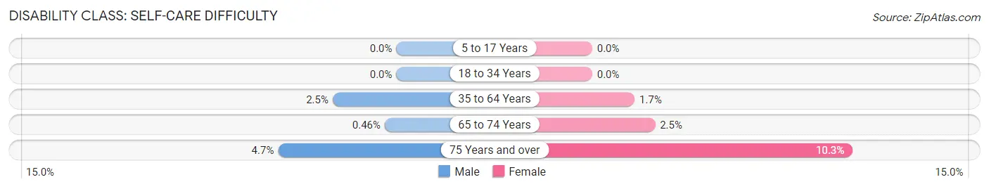 Disability in Zip Code 93463: <span>Self-Care Difficulty</span>