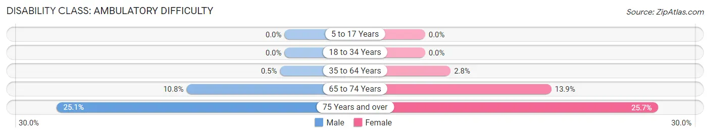 Disability in Zip Code 93465: <span>Ambulatory Difficulty</span>