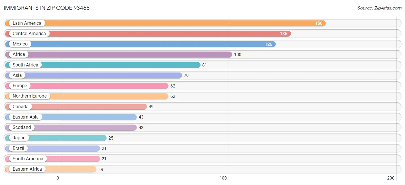 Immigrants in Zip Code 93465