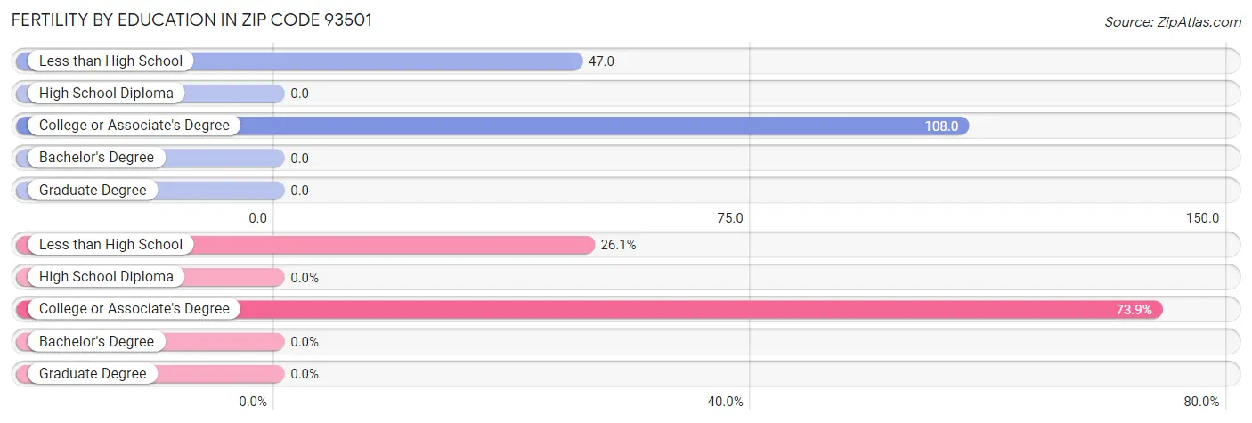 Female Fertility by Education Attainment in Zip Code 93501