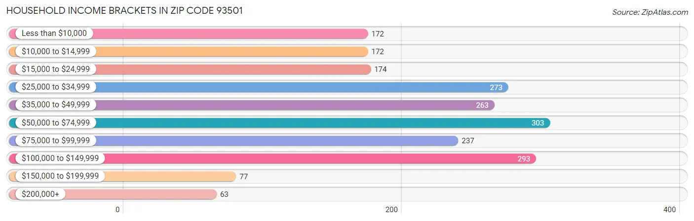 Household Income Brackets in Zip Code 93501