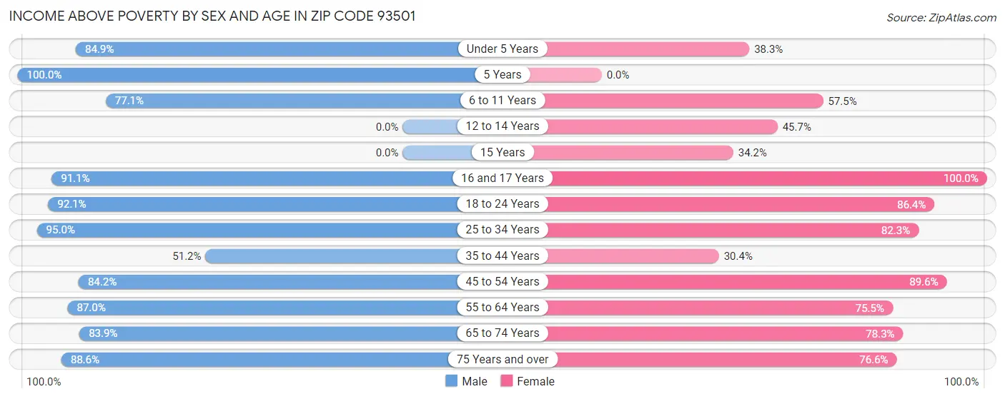 Income Above Poverty by Sex and Age in Zip Code 93501