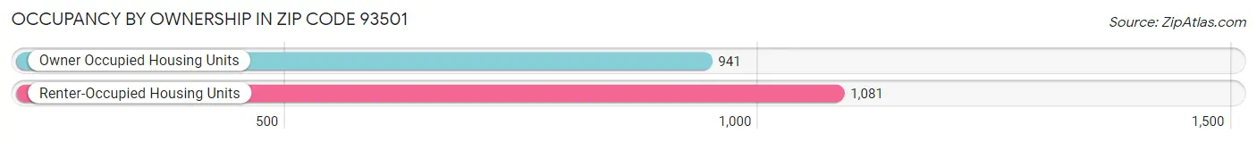 Occupancy by Ownership in Zip Code 93501
