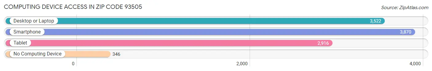 Computing Device Access in Zip Code 93505