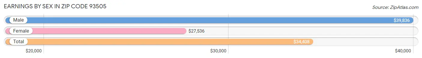 Earnings by Sex in Zip Code 93505