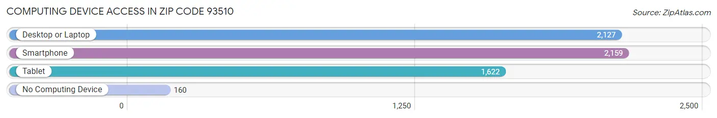 Computing Device Access in Zip Code 93510