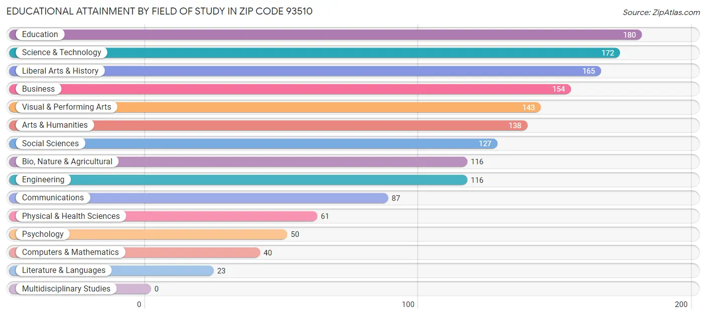 Educational Attainment by Field of Study in Zip Code 93510