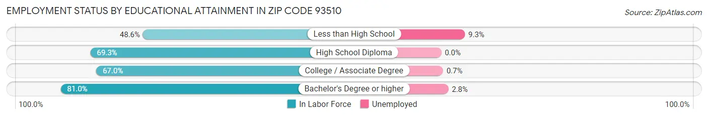 Employment Status by Educational Attainment in Zip Code 93510