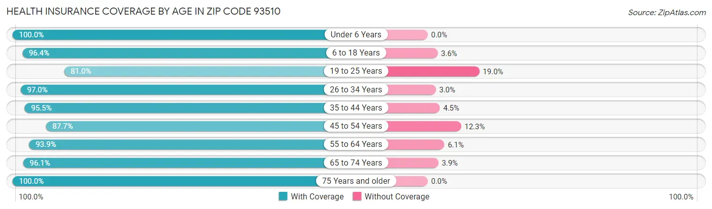 Health Insurance Coverage by Age in Zip Code 93510