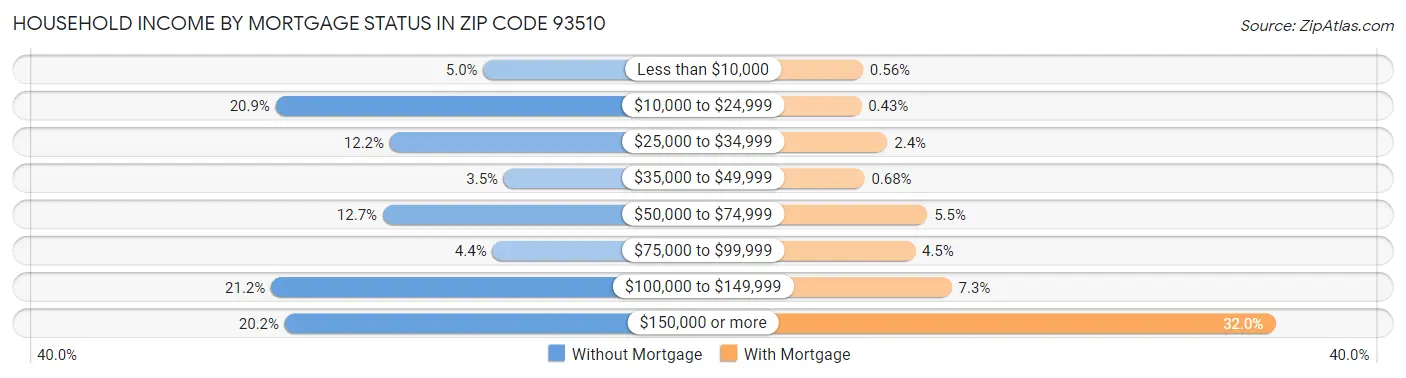 Household Income by Mortgage Status in Zip Code 93510