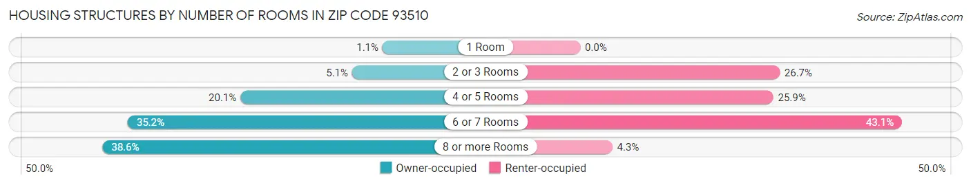 Housing Structures by Number of Rooms in Zip Code 93510