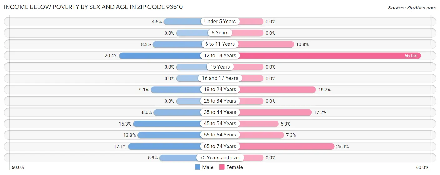 Income Below Poverty by Sex and Age in Zip Code 93510