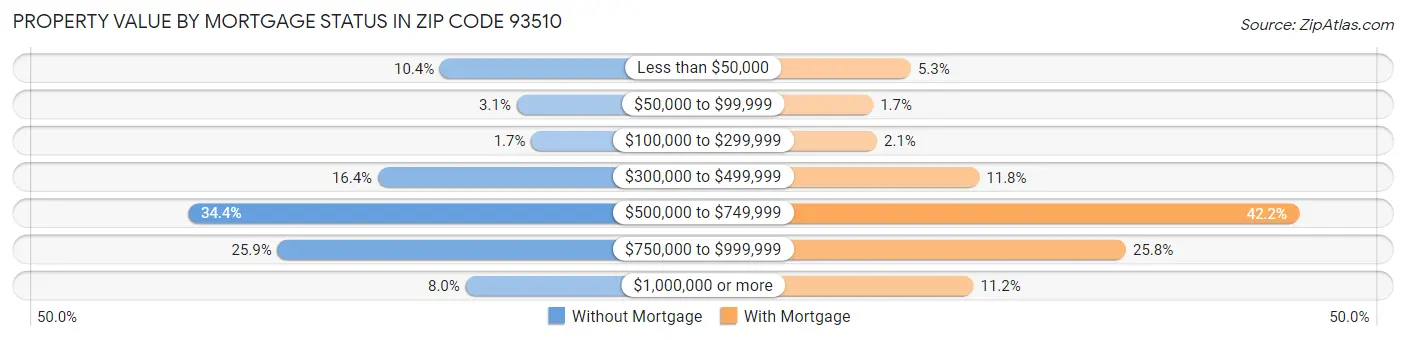 Property Value by Mortgage Status in Zip Code 93510