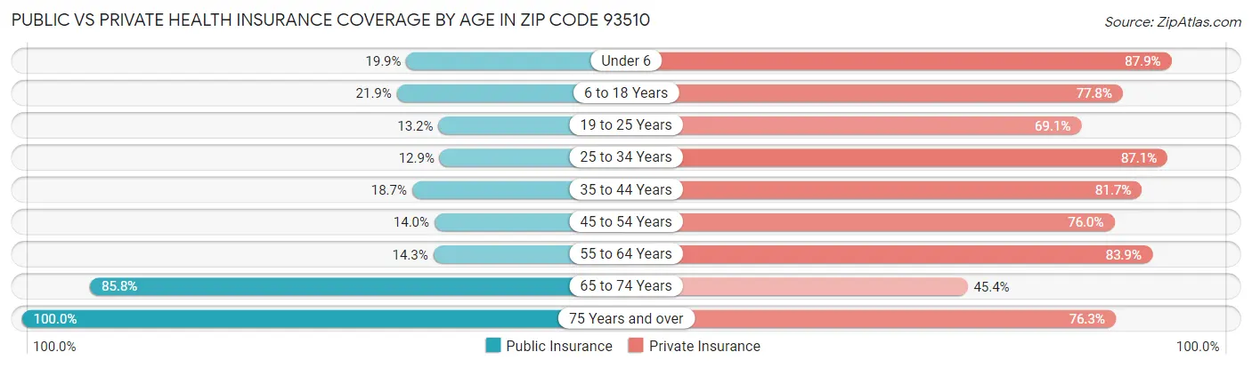 Public vs Private Health Insurance Coverage by Age in Zip Code 93510