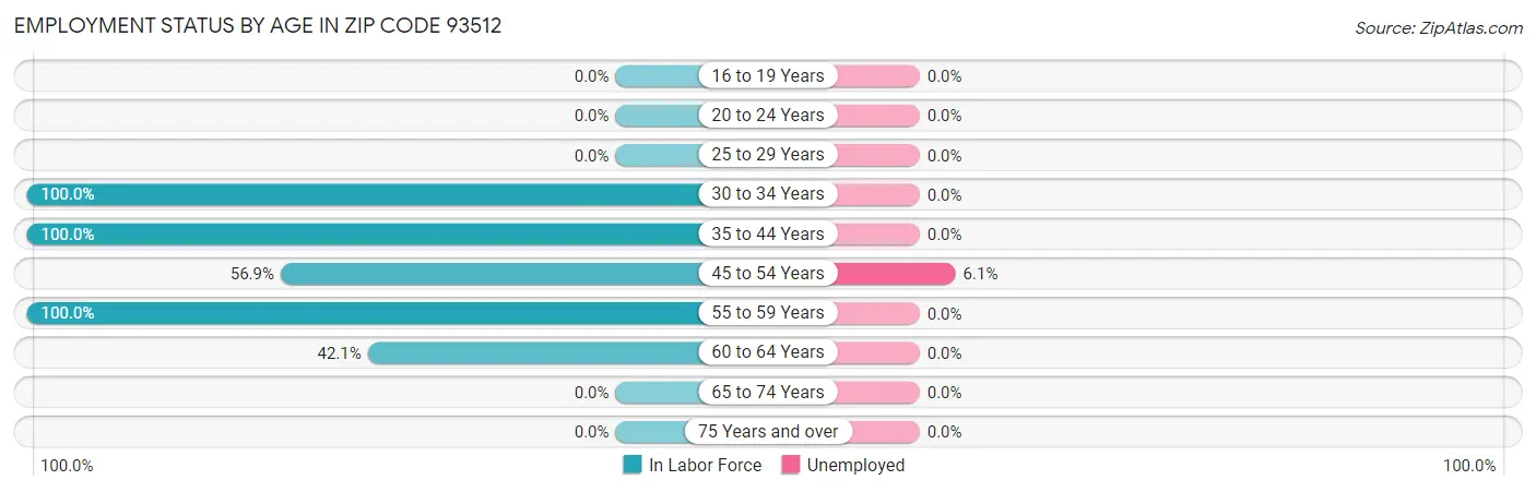 Employment Status by Age in Zip Code 93512