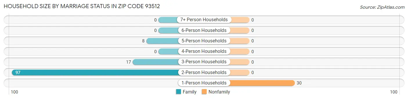 Household Size by Marriage Status in Zip Code 93512