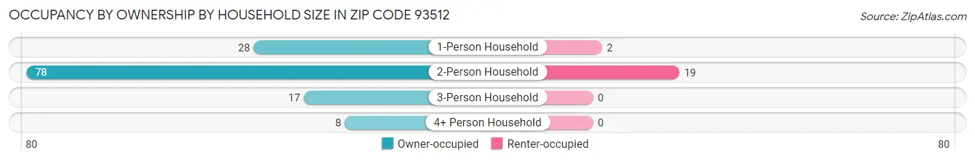 Occupancy by Ownership by Household Size in Zip Code 93512