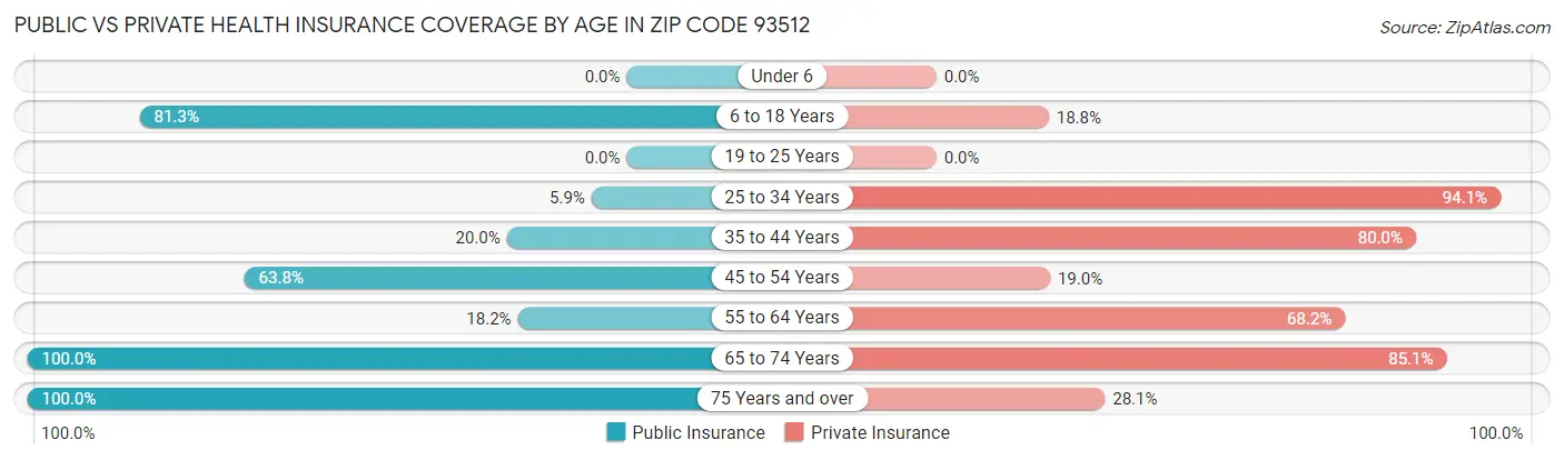 Public vs Private Health Insurance Coverage by Age in Zip Code 93512