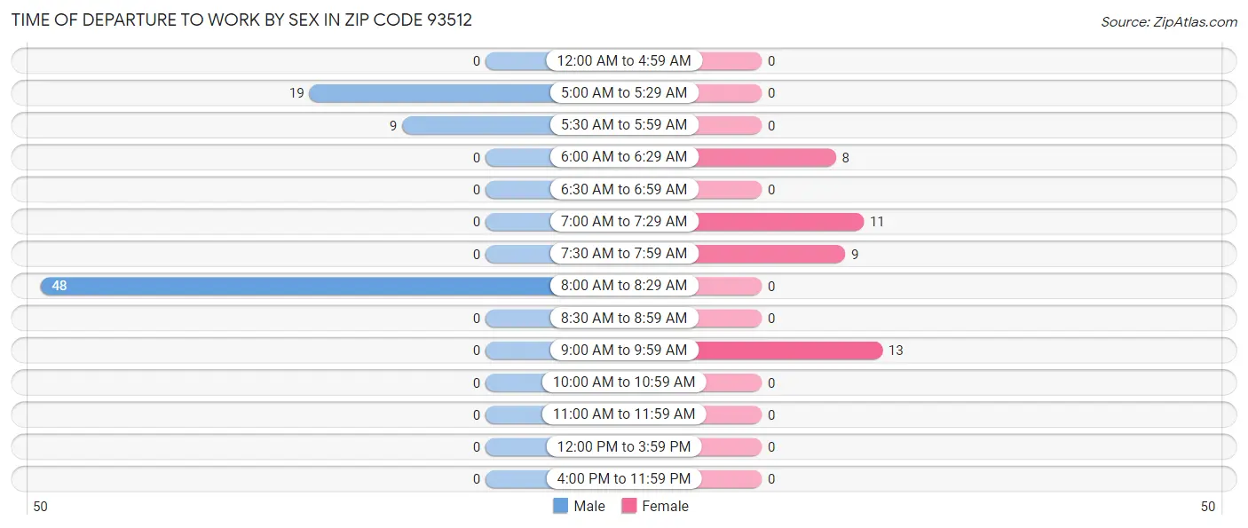 Time of Departure to Work by Sex in Zip Code 93512