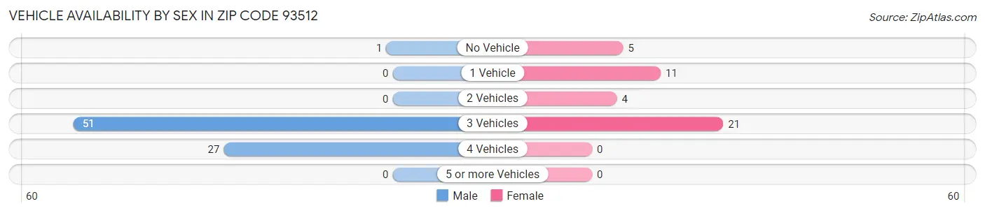 Vehicle Availability by Sex in Zip Code 93512