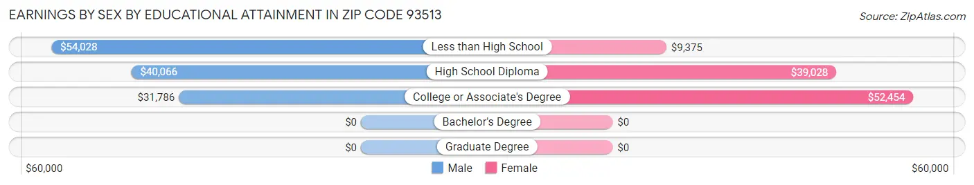 Earnings by Sex by Educational Attainment in Zip Code 93513