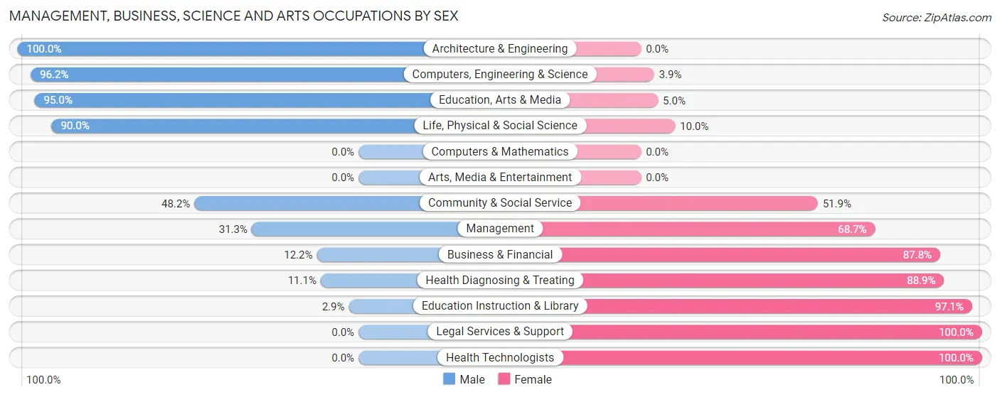 Management, Business, Science and Arts Occupations by Sex in Zip Code 93513