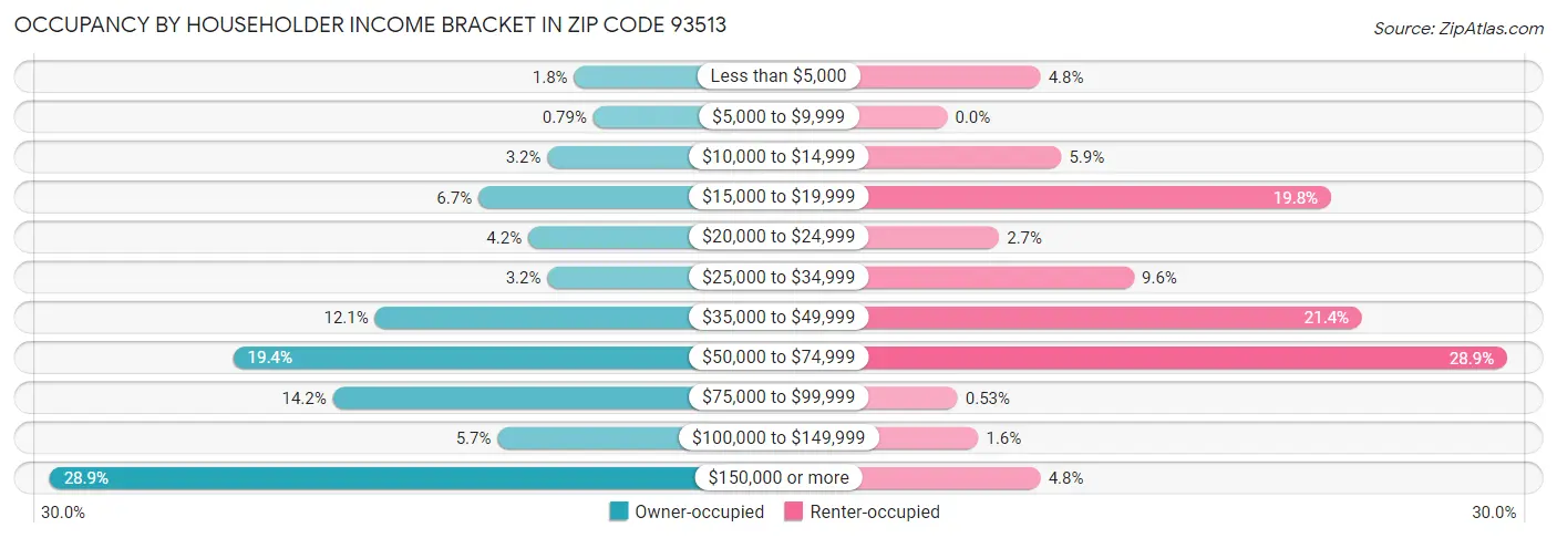 Occupancy by Householder Income Bracket in Zip Code 93513