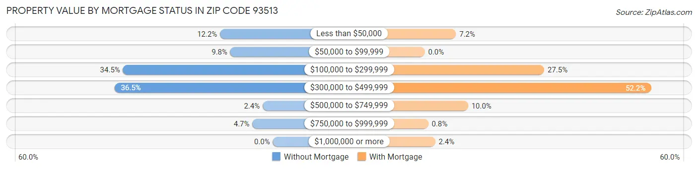 Property Value by Mortgage Status in Zip Code 93513