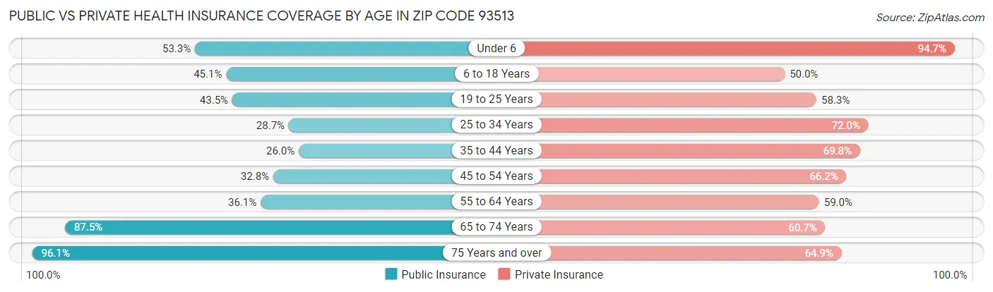 Public vs Private Health Insurance Coverage by Age in Zip Code 93513