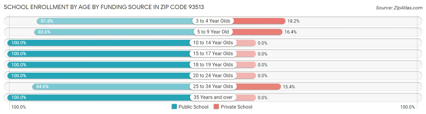School Enrollment by Age by Funding Source in Zip Code 93513