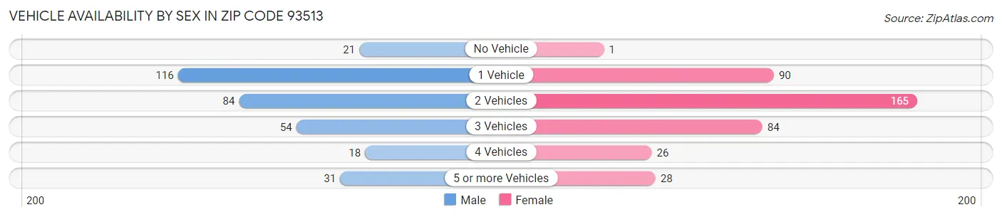 Vehicle Availability by Sex in Zip Code 93513