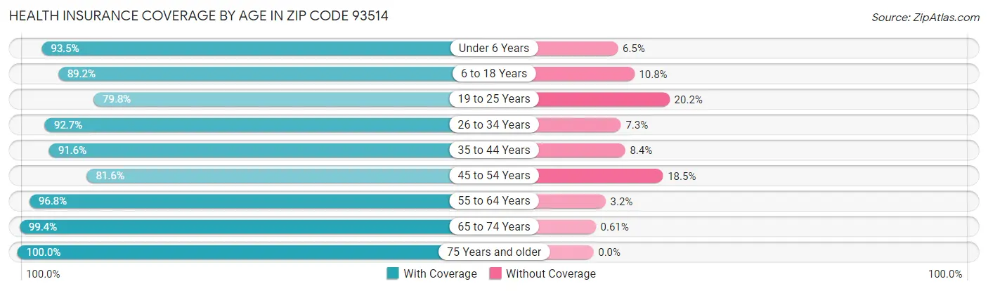 Health Insurance Coverage by Age in Zip Code 93514