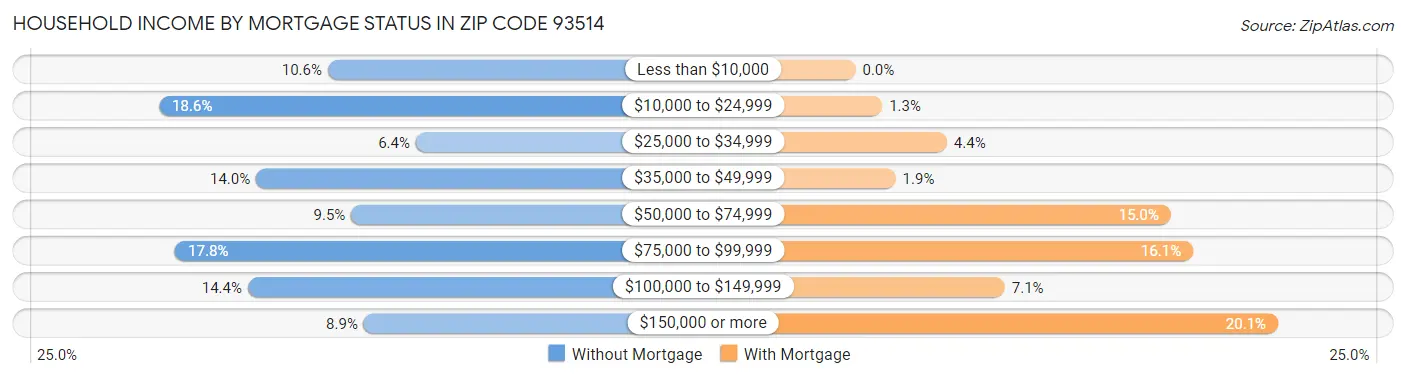 Household Income by Mortgage Status in Zip Code 93514
