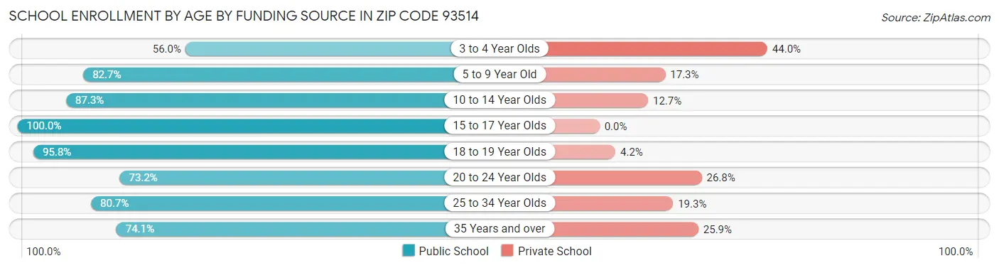 School Enrollment by Age by Funding Source in Zip Code 93514