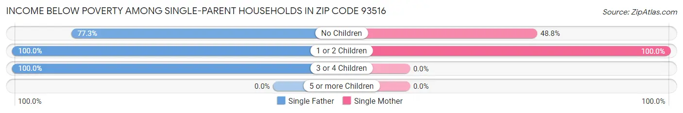 Income Below Poverty Among Single-Parent Households in Zip Code 93516