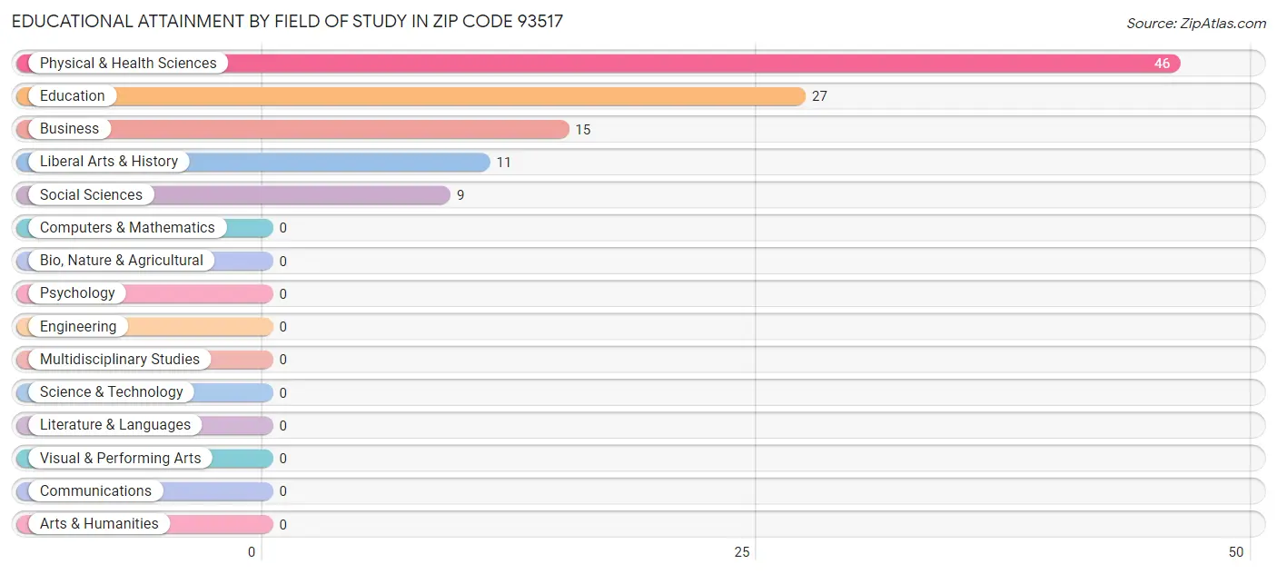 Educational Attainment by Field of Study in Zip Code 93517