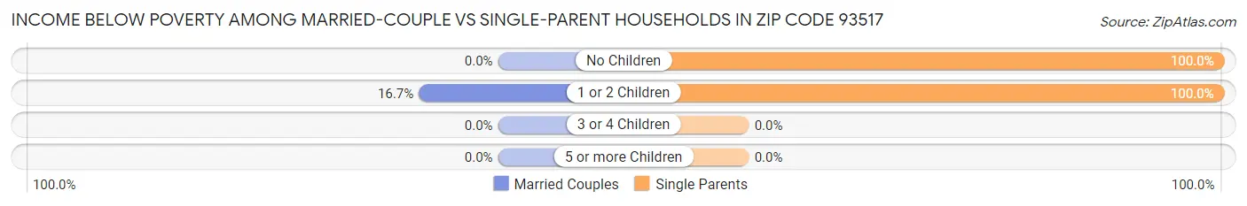 Income Below Poverty Among Married-Couple vs Single-Parent Households in Zip Code 93517