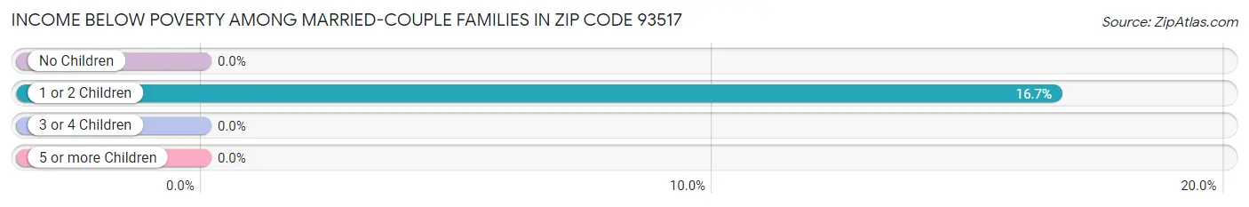 Income Below Poverty Among Married-Couple Families in Zip Code 93517