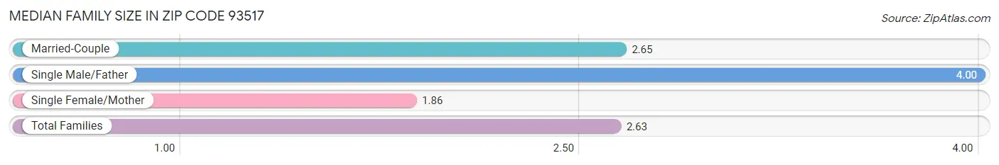 Median Family Size in Zip Code 93517