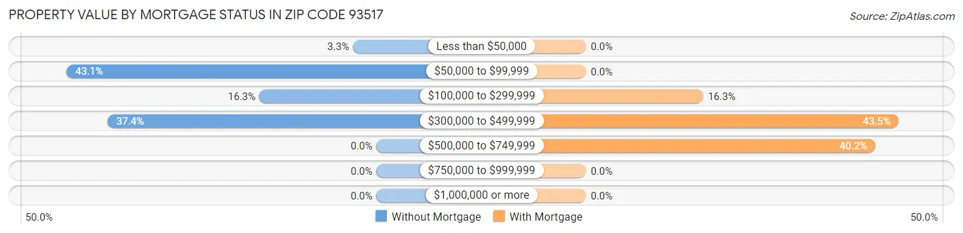 Property Value by Mortgage Status in Zip Code 93517