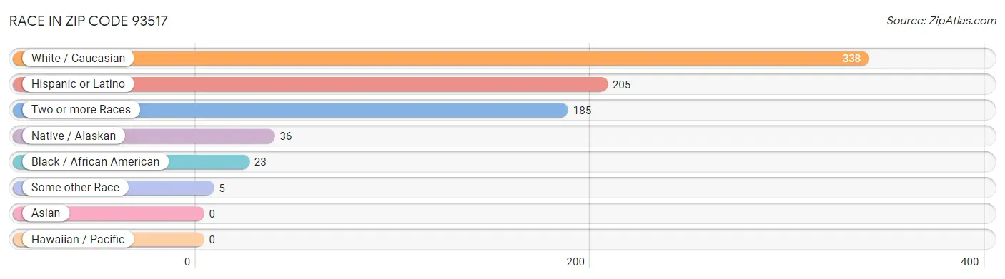 Race in Zip Code 93517