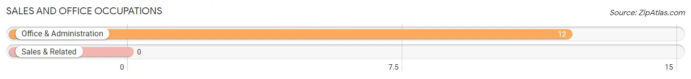 Sales and Office Occupations in Zip Code 93517