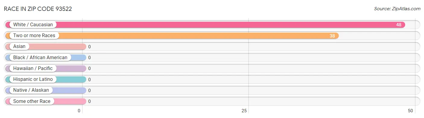Race in Zip Code 93522