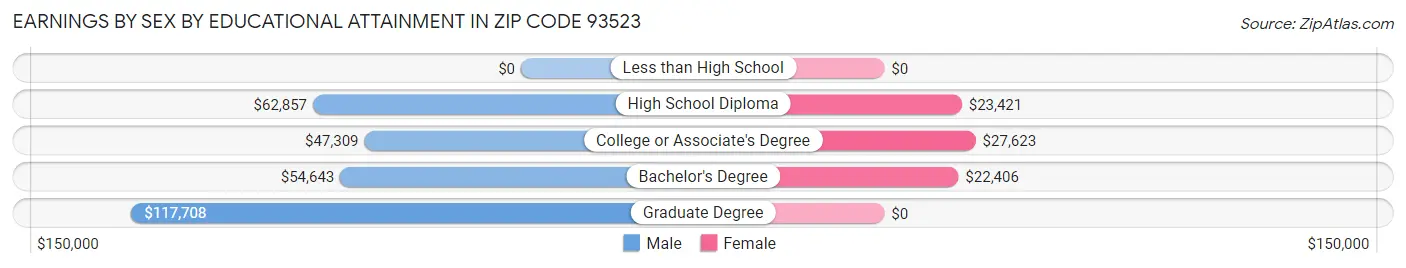 Earnings by Sex by Educational Attainment in Zip Code 93523