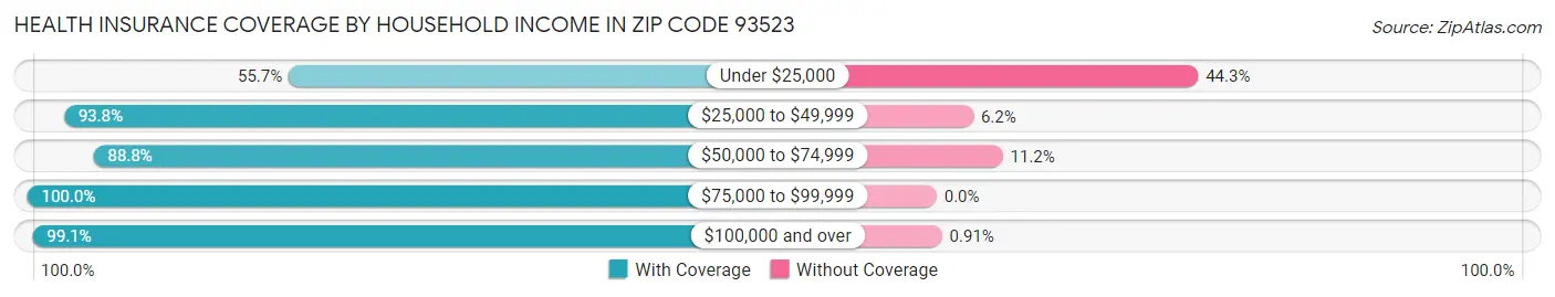 Health Insurance Coverage by Household Income in Zip Code 93523