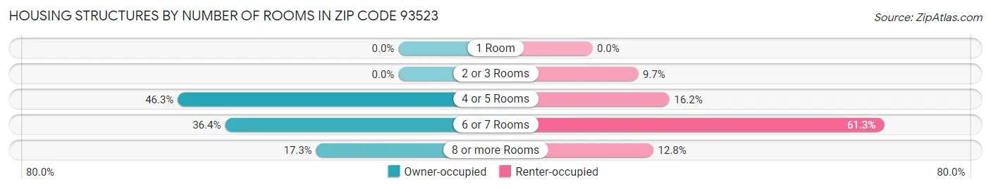 Housing Structures by Number of Rooms in Zip Code 93523