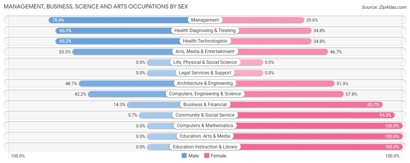 Management, Business, Science and Arts Occupations by Sex in Zip Code 93523