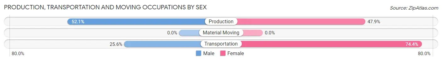 Production, Transportation and Moving Occupations by Sex in Zip Code 93523