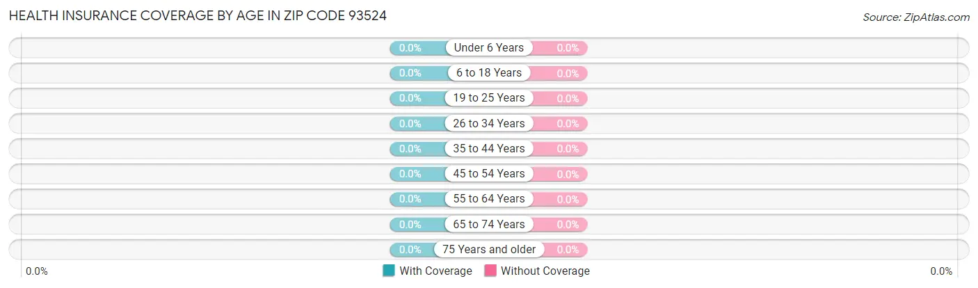 Health Insurance Coverage by Age in Zip Code 93524