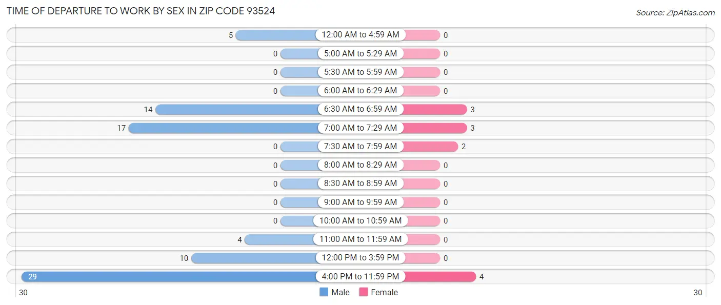 Time of Departure to Work by Sex in Zip Code 93524